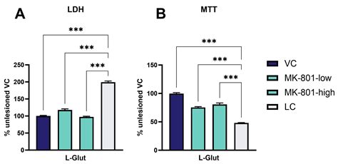 L-Glutamate-Induced Lesion of Neuronal Cells