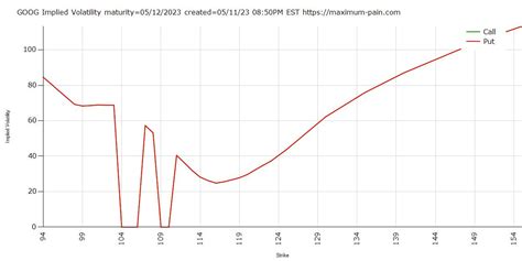 Max Pain On Twitter GOOG Implied Volatility Expiration 05 12 2023