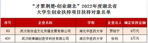 学校两项创业项目获“2022年度湖北省大学生创业扶持项目”资金扶持 湖北中医药大学