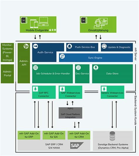 SAP Schnittstellen für eine zentrale Datenarchitektur mfr