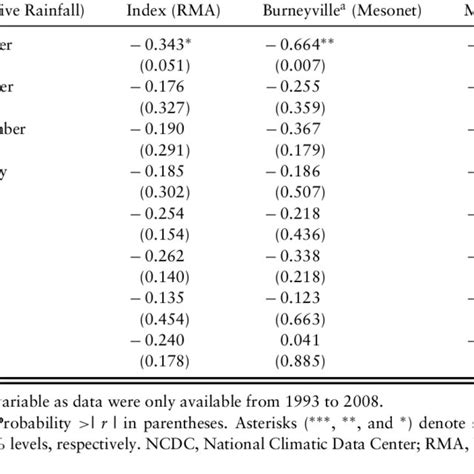 Pearson Correlations Between Annual Forage Yield And Rainfall Variables