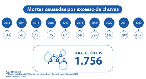 Mais De 25 Das Mortes Por Chuvas Em 10 Anos Ocorreram Em 2022 Jornal