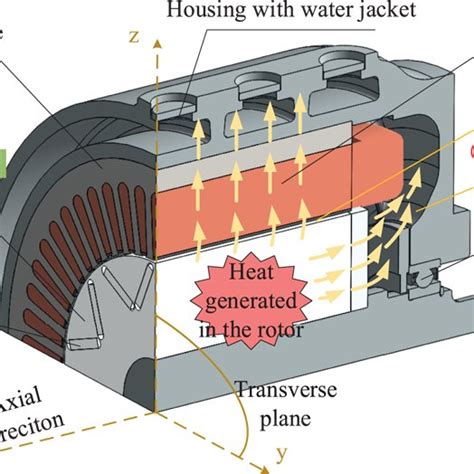 Simplified Lptn Model Of The Pmsm Lptn Lumped Parameter Thermal