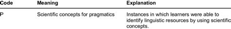 Coding Framework Adapted From Fortune And Thorp 2001 Download Scientific Diagram