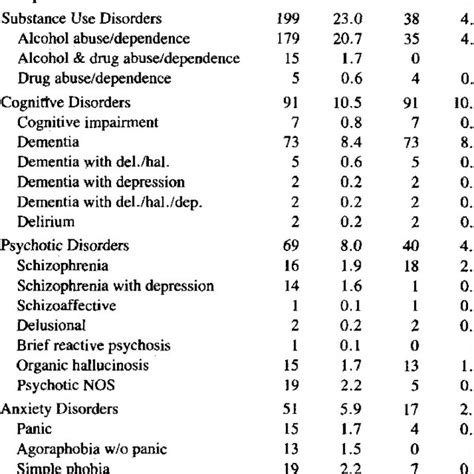 Pdf The Prevalence Of Psychiatric Disorders In Elderly Residents Of