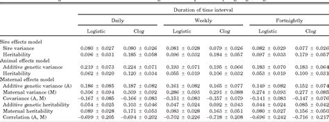 Table 4 From Discrete Time Survival Analysis Of Lamb Mortality In A