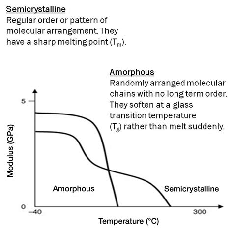 Plastics Its All About Molecular Structure