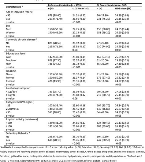 Table 1 From The Impact Of Health Behaviors On Incident And Recurrent