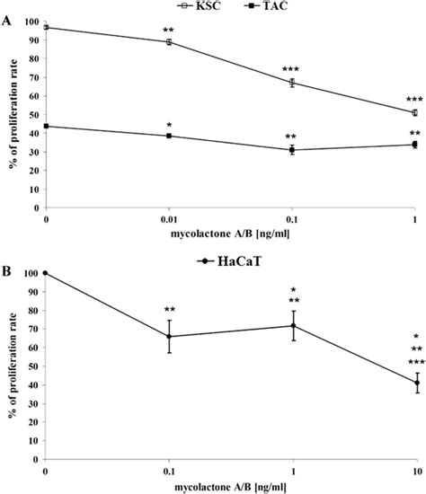 Mycolactone A B Reduces The Proliferation Of Human Keratinocytes