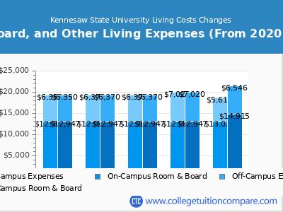 Kennesaw State University - Tuition & Fees, Net Price