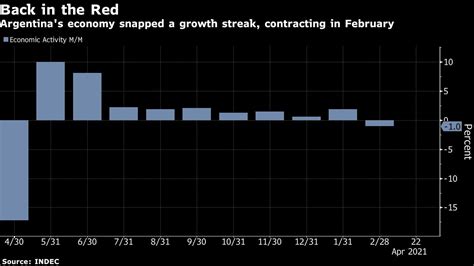 Argentina’s Economy Snaps Growth Streak, Contracting in February ...