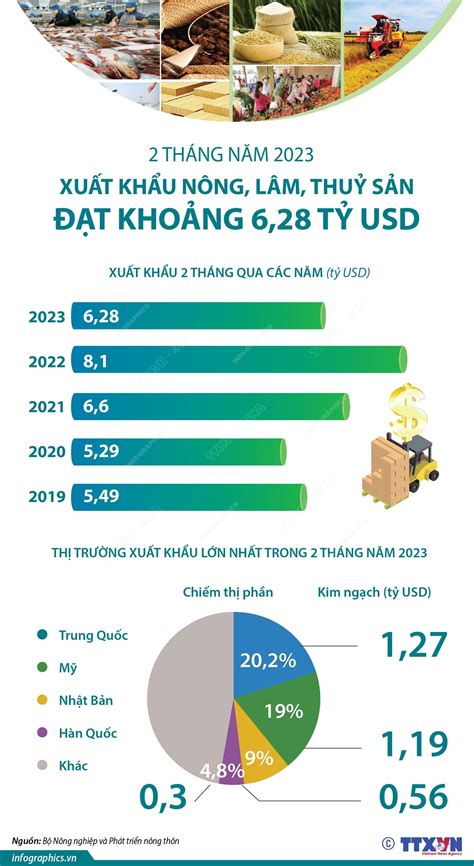 2 Tháng Năm 2023 Xuất Khẩu Nông Lâm Thuỷ Sản đạt Khoảng 628 Tỷ Usd