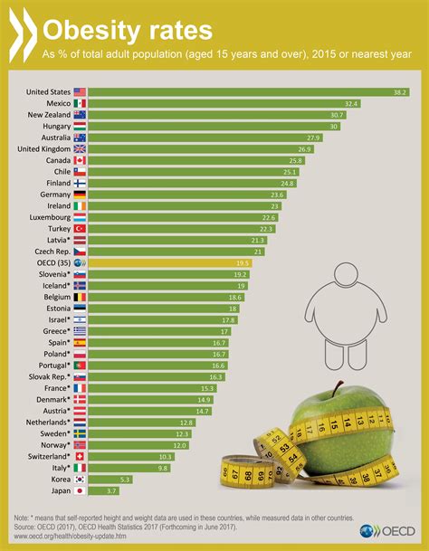 Obesity rates in OECD member countries : r/europe