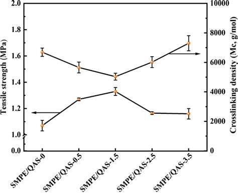 Tensile Strength And Cross Linking Density Of Smpeqas Download