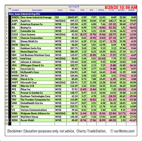 List Of Stocks In The Djia - Tony Wenona