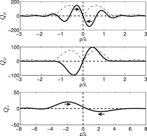 Radial Azimuthal And Axial Forces ðq Q Q U Q Z Þ Exerted On An Download Scientific