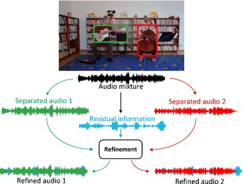 Figure From Self Supervised Fine Grained Cycle Separation Network