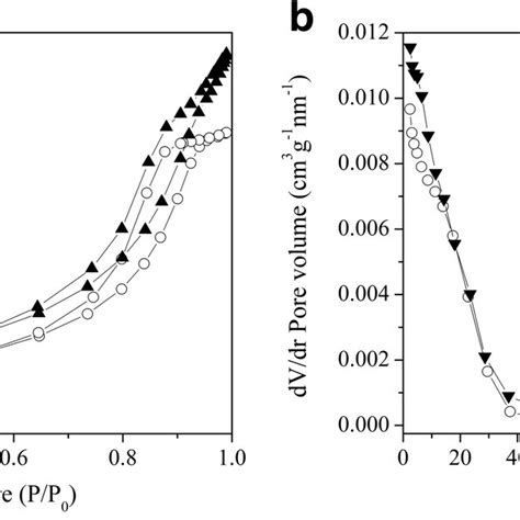 N2 Adsorption Desorption Isotherms A And Pore Size Distribution Curve