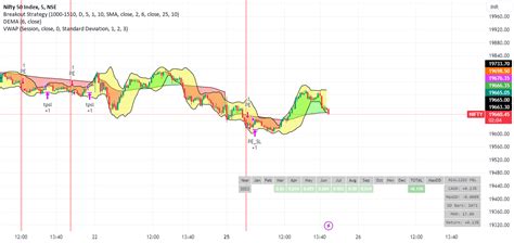 Nifty 50 5mint Strategy by theautotrading — TradingView