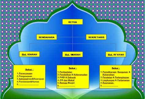 Contoh Sk Pengurus Masjid Silabus Paud