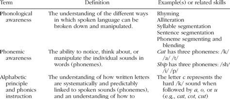 Definitions And Examples Of Basic Language Concepts Download Table