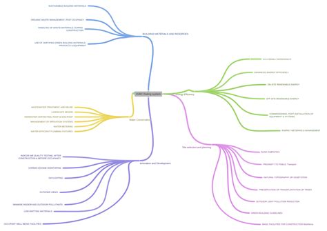 igbc rating system coggle diagram