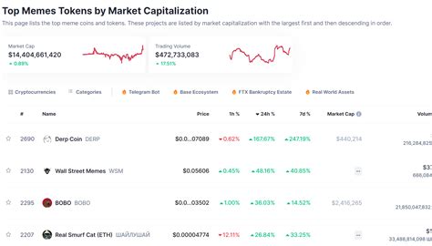 Bigger Than Pepe And Shiba Inu Wall Street Memes Price Pumps 56