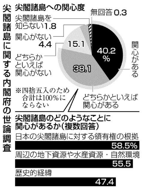 尖閣諸島「関心ある」78％ 過去最高 中国の領海侵入影響か 沖縄タイムス＋プラス