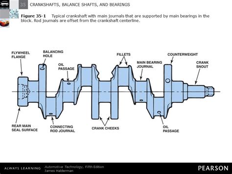 Crankshaft Types Diagram Function Material Location Crankshaft