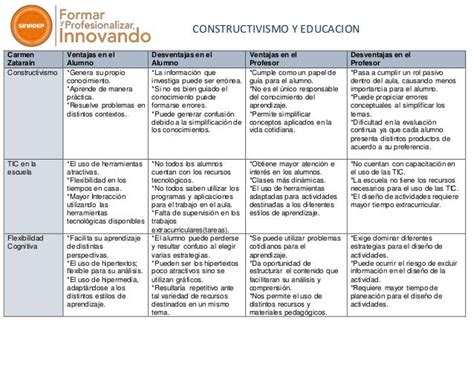 Cuadro Comparativo Estilos De Aprendizaje Constructivismo Nbkomputer