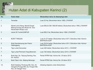 Hutan Adat Kab Kerinci 2015 PPT