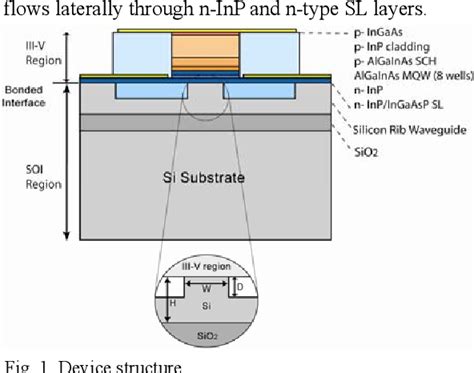 Figure From Design Of Hybrid Silicon Evanescent Amplifiers Semantic