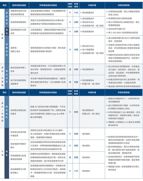 氣候變遷策略與管理 Esg