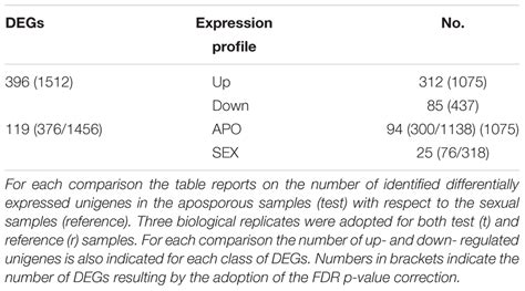 Frontiers Ovule Gene Expression Analysis In Sexual And Aposporous