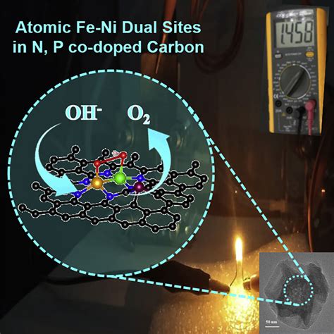 纳米人 Chem Catalysis促进析氧反应的氮磷共掺杂碳中Fe Ni双活性位点的理论指导设计