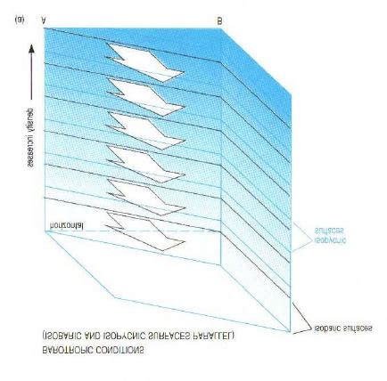 In Barotropic Flow Isopycnic Surfaces And Isobaric Surfaces Are