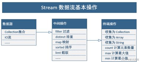 Java 8 Stream 流式操作集合、optional 简化判空操作、comparator 排序比较器、collectors 收集器