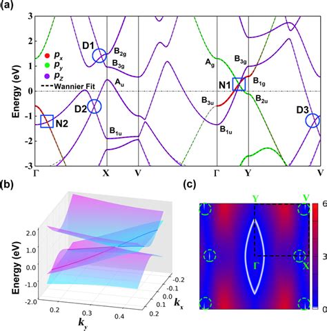 a Orbital projected band structure of β boron sheet The orbital