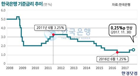 기준금리 6년5개월만에 전격 인상금융시장 영향은 한국경제