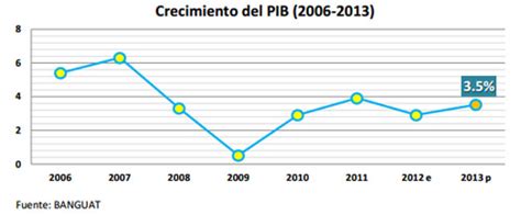 Producto Interno Bruto De Guatemala