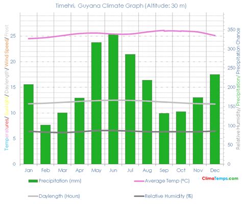 Climate Graph for Timehri, Guyana