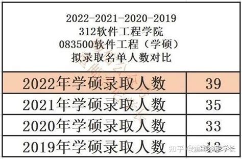 22考研重郵軟體工程學院學碩專碩雙擴招！錄取分數如何？ 壹讀