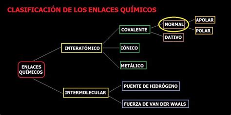 Mapa conceptual de enlaces químicos Guía paso a paso