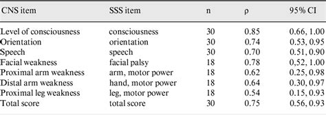 Table 3 From Reliability And Validity Of The Canadian Neurological Scale In Retrospective