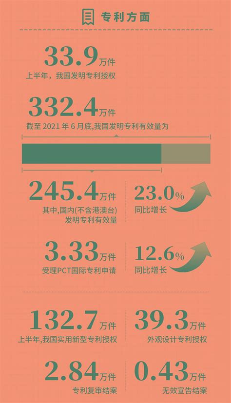 国家知识产权局发布2021年上半年数据，呈现哪些新趋势，新特点？我国