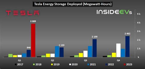 Tesla Energy Storage Business Is Booming Q1 2023 Results