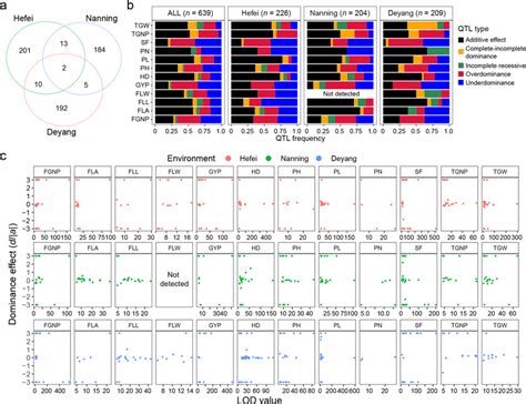 Comparison Of The Main Effect Qtls Showing Different Gene Actions Download Scientific Diagram