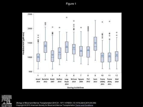 Performance of Busulfan Dosing Guidelines for Pediatric Hematopoietic Stem Cell Transplant ...