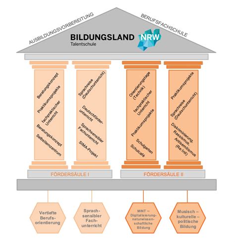 Talentschule Berufskolleg Königstraße Stadt Gelsenkirchen