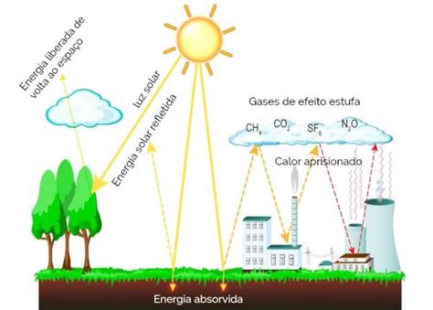 Gases Do Efeito Estufa O Que S O Quais Os Principais E Como Atuam